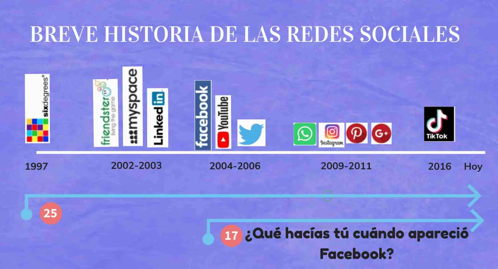 La evolución de las redes sociales y su impacto en la comunicación y las relaciones interpersonales.